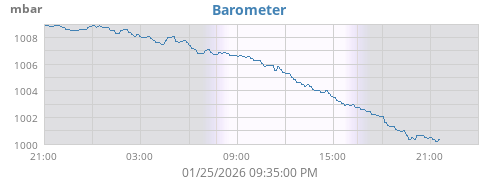 daybarometer