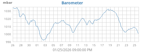 monthbarometer