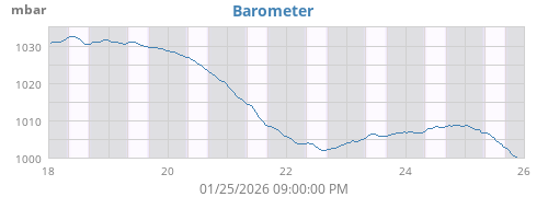 weekbarometer